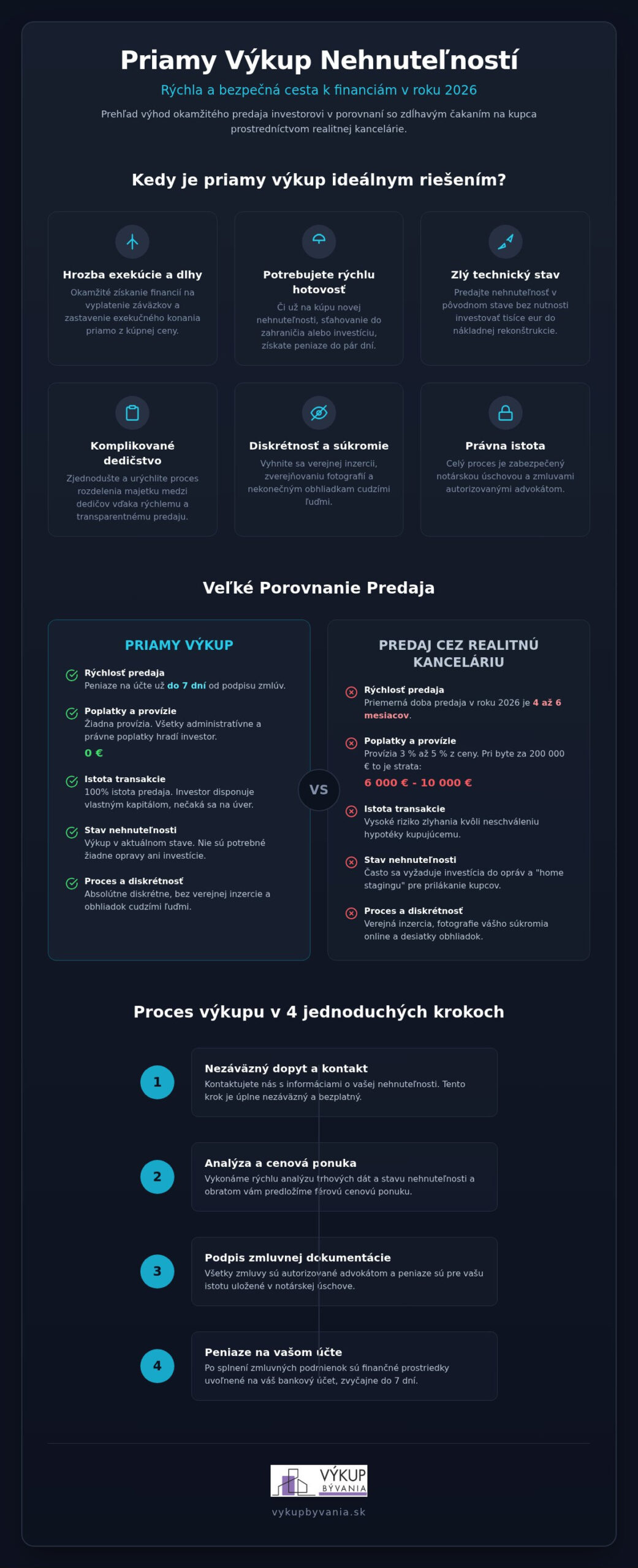 Priamy výkup nehnuteľností: Kompletný sprievodca pre rýchly predaj v roku 2026
