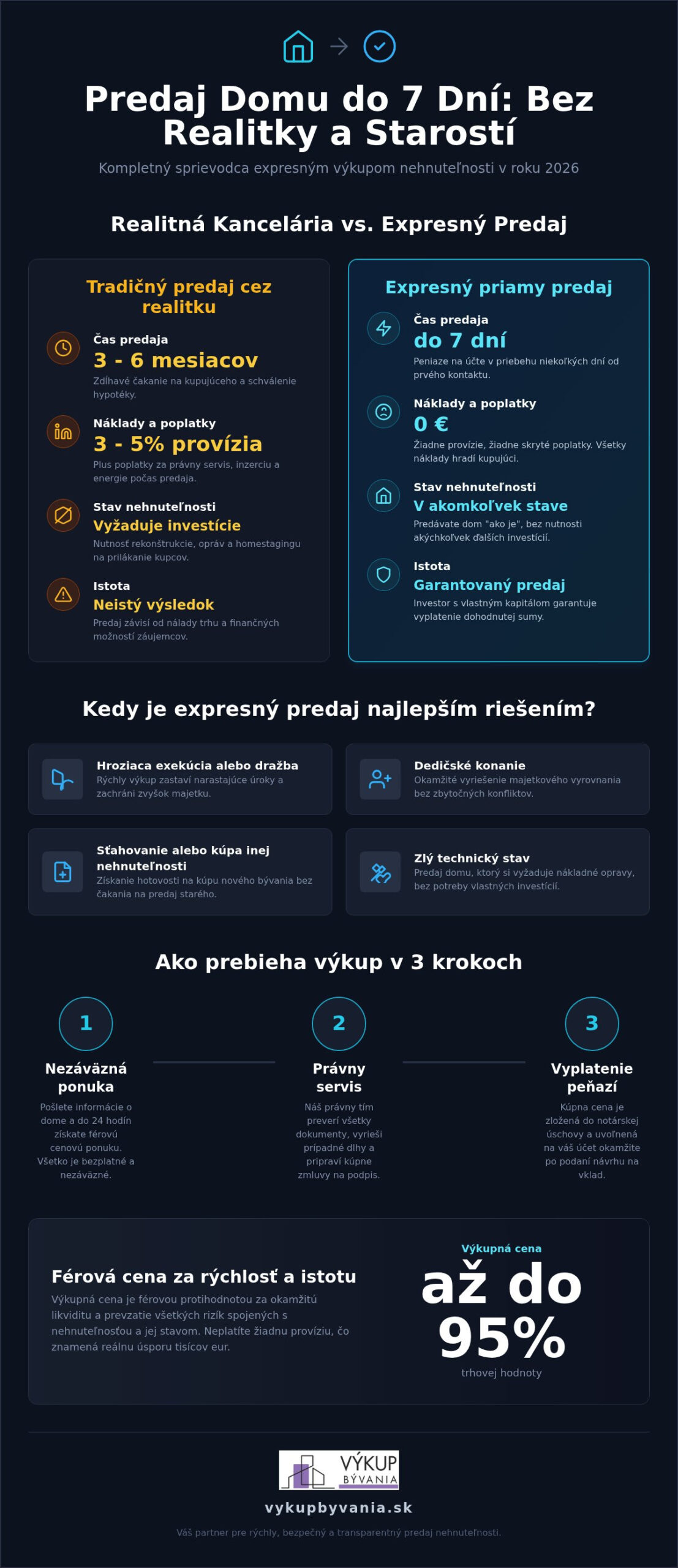Expresný predaj domu v roku 2026: Kompletný sprievodca rýchlym speňažením nehnuteľnosti