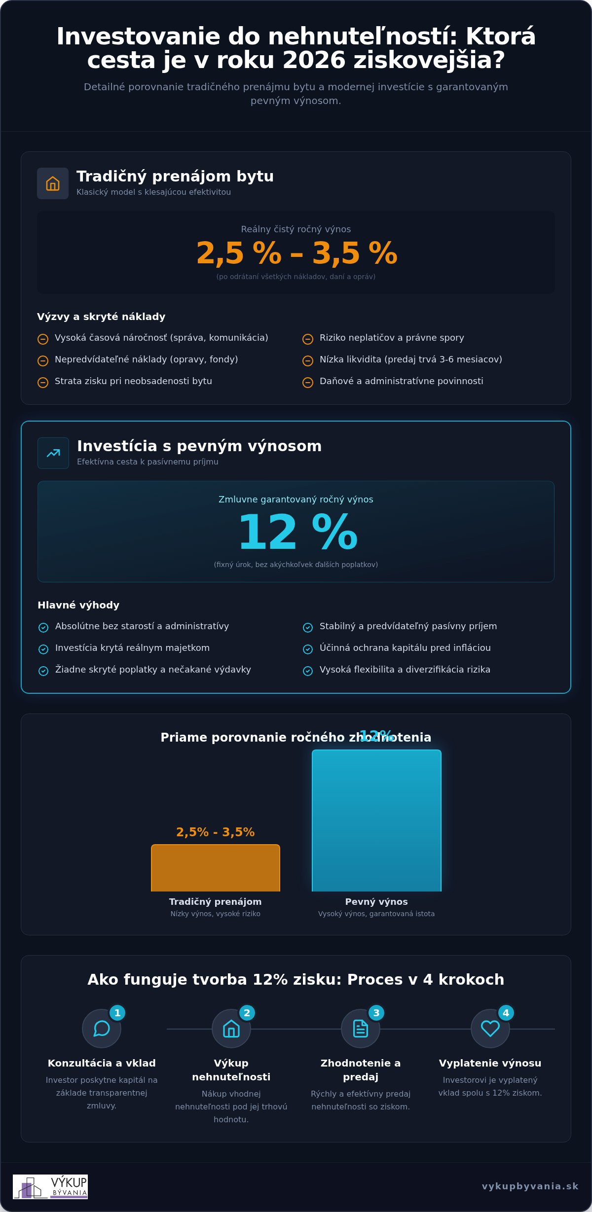 Investícia do nehnuteľností s pevným výnosom: Ako získať 12 % ročne v roku 2026