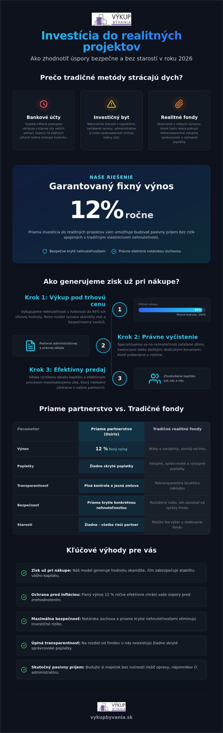 Investícia do realitných projektov: Ako získať garantovaný výnos 12 % v roku 2026?
