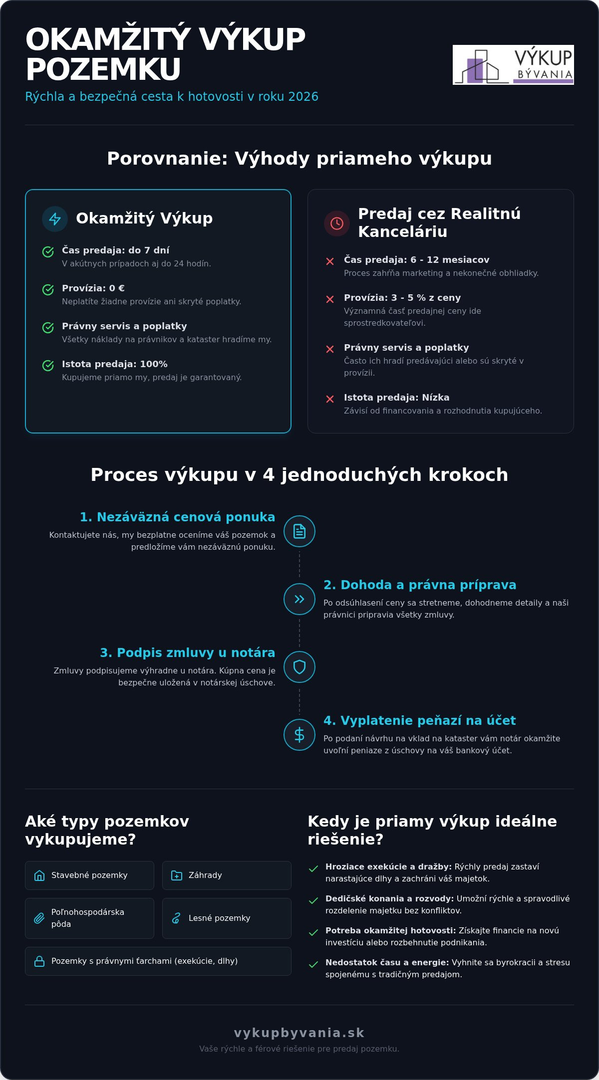 Okamžitý výkup pozemku v roku 2026: Ako predať parcelu za hotovosť do 7 dní