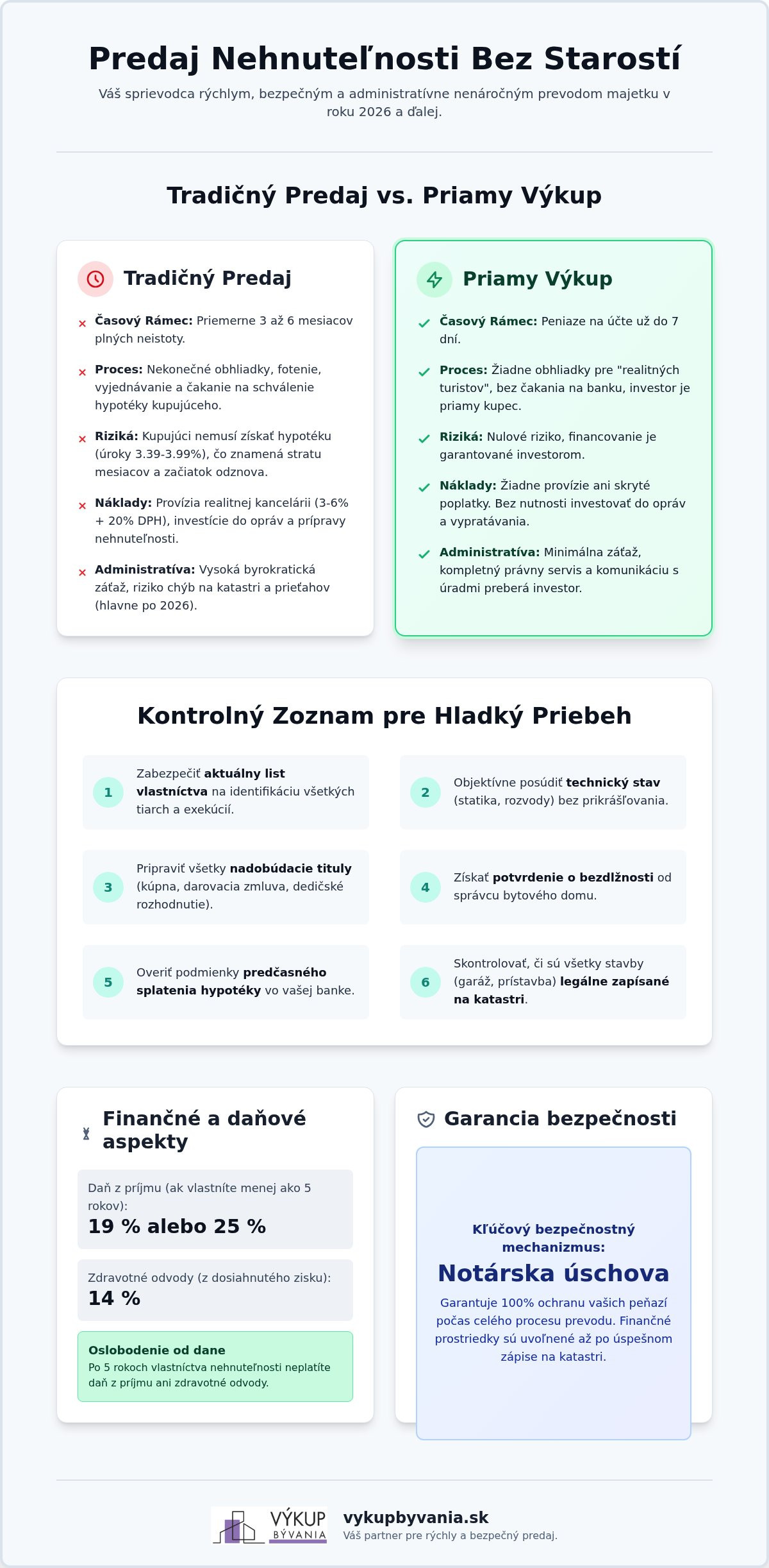 Predaj nehnuteľnosti bez starostí: Kompletný checklist pre rok 2026
