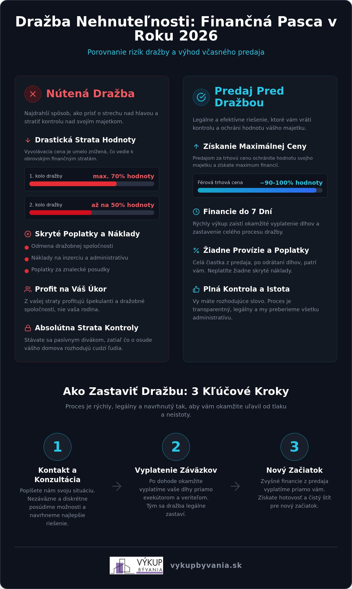 Predaj nehnuteľnosti pred dražbou: Ako zachrániť svoj majetok v roku 2026