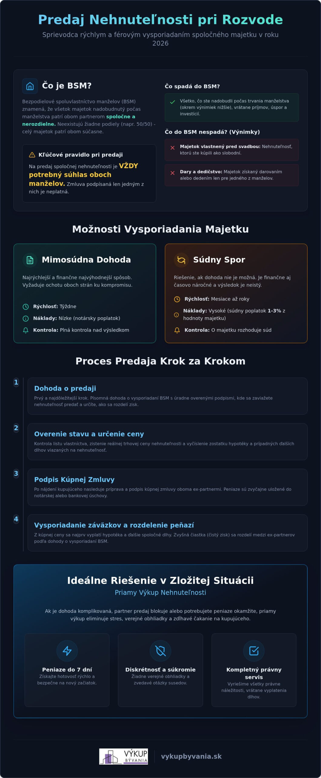 Predaj nehnuteľnosti pri rozvode v roku 2026: Kompletný právny a praktický sprievodca