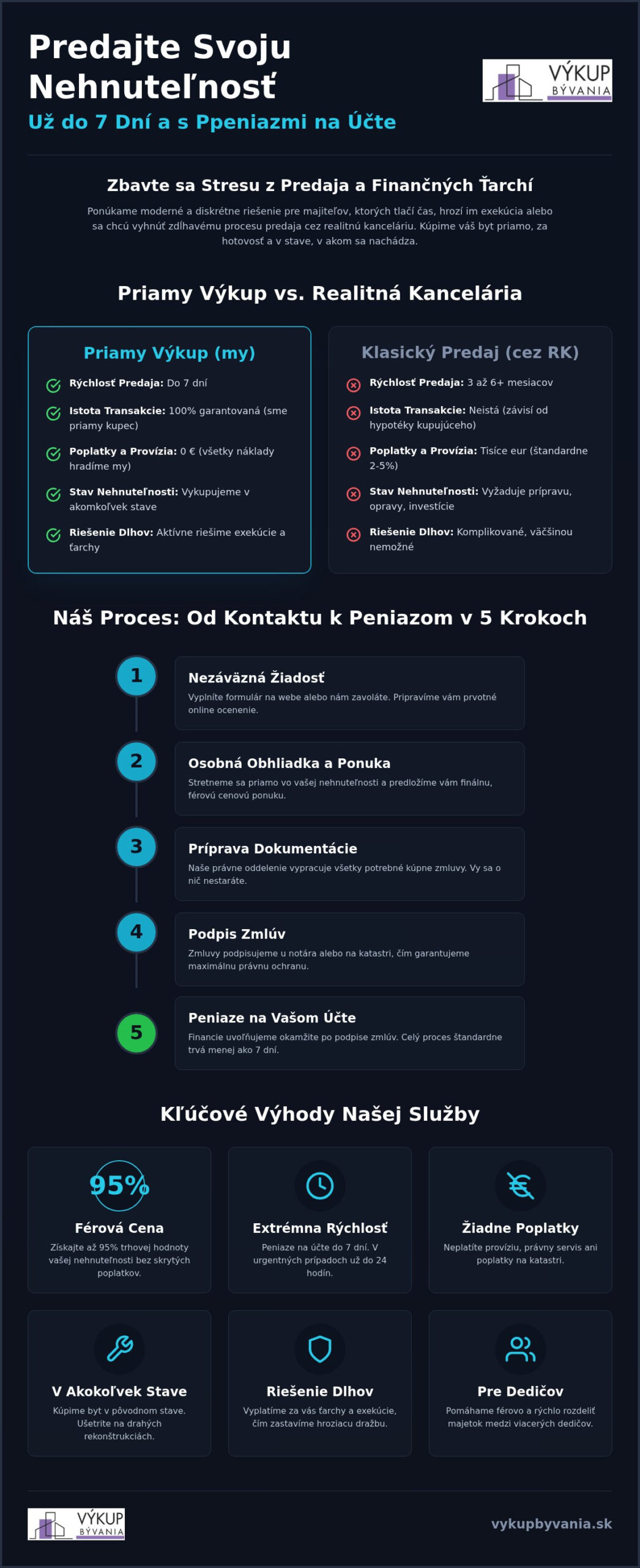 Rýchly výkup bytov v roku 2026: Ako získať peniaze za nehnuteľnosť do 7 dní