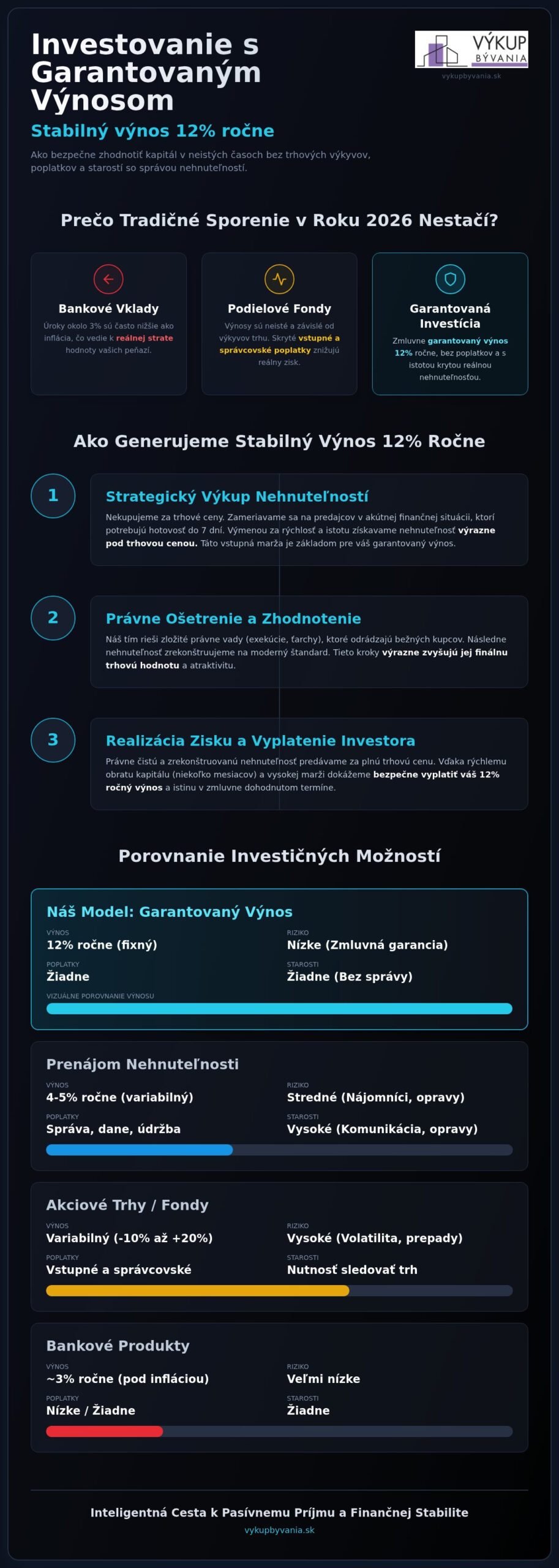 Investovanie s garantovaným výnosom: Ako získať 12 % ročne v roku 2026