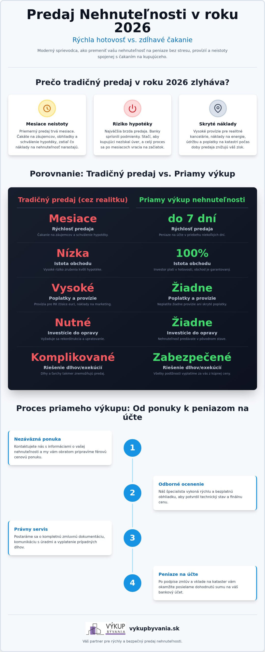 Predaj nehnuteľnosti bez čakania na kupujúceho: Kompletný sprievodca pre rok 2026
