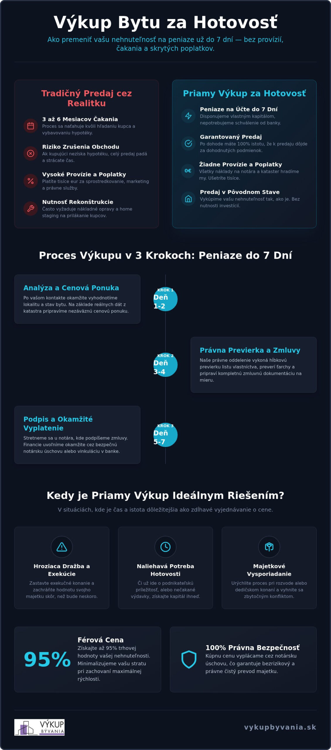 Výkup bytu za hotovosť: Kompletný sprievodca rýchlym predajom v roku 2026