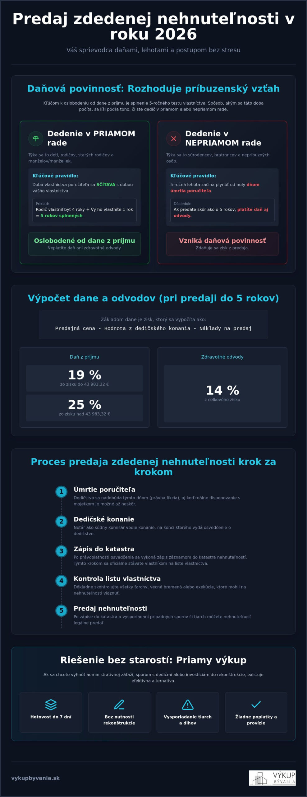 Predaj zdedenej nehnuteľnosti v roku 2026: Kompletný právny a daňový sprievodca