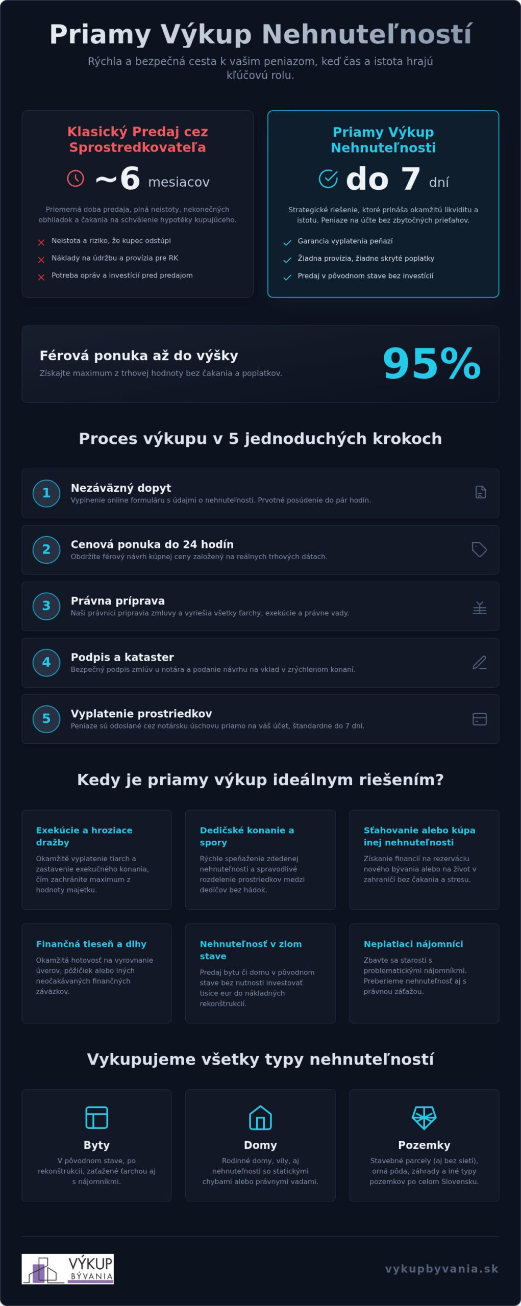 Priamy výkup nehnuteľností v roku 2026: Kompletný sprievodca rýchlym predajom