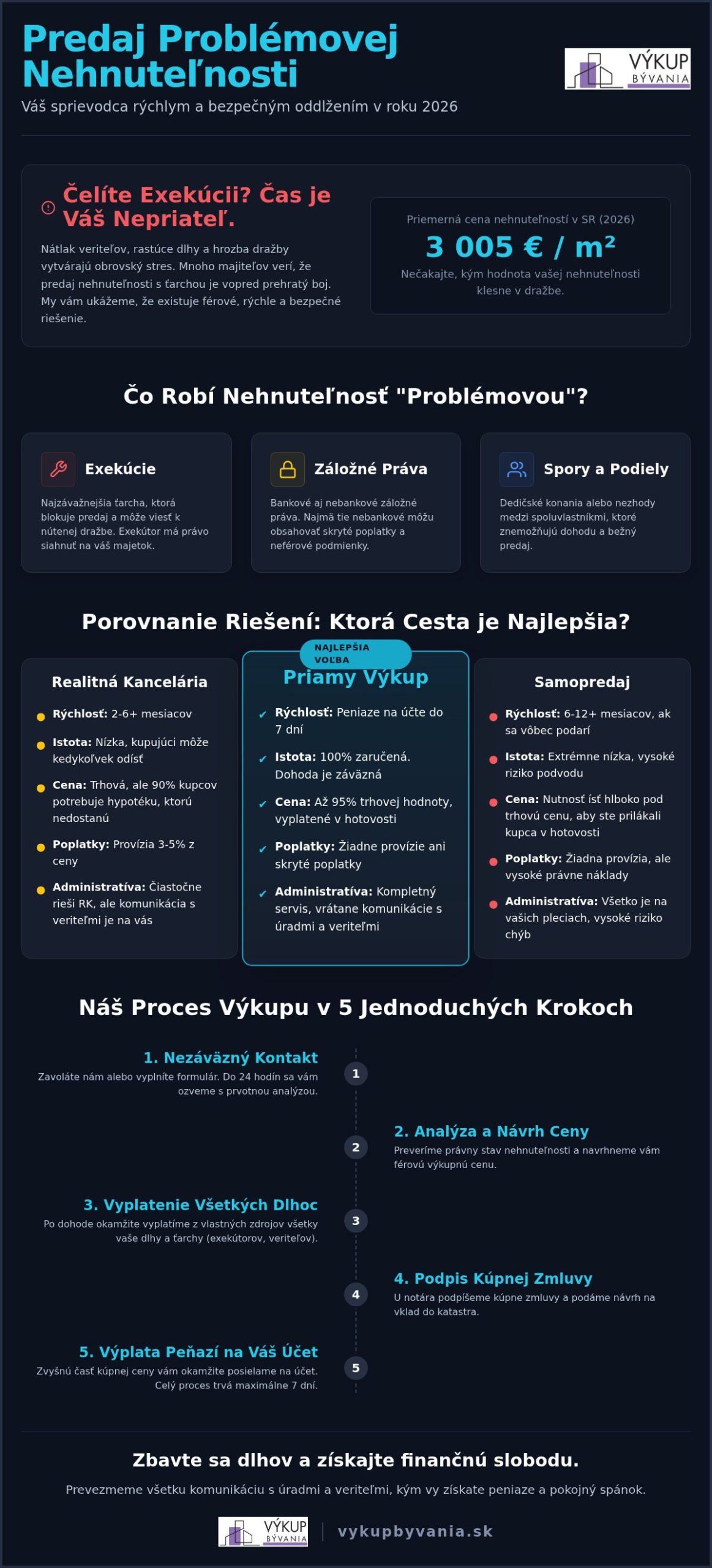 Predaj problémovej nehnuteľnosti v roku 2026: Kompletný sprievodca bezpečným riešením