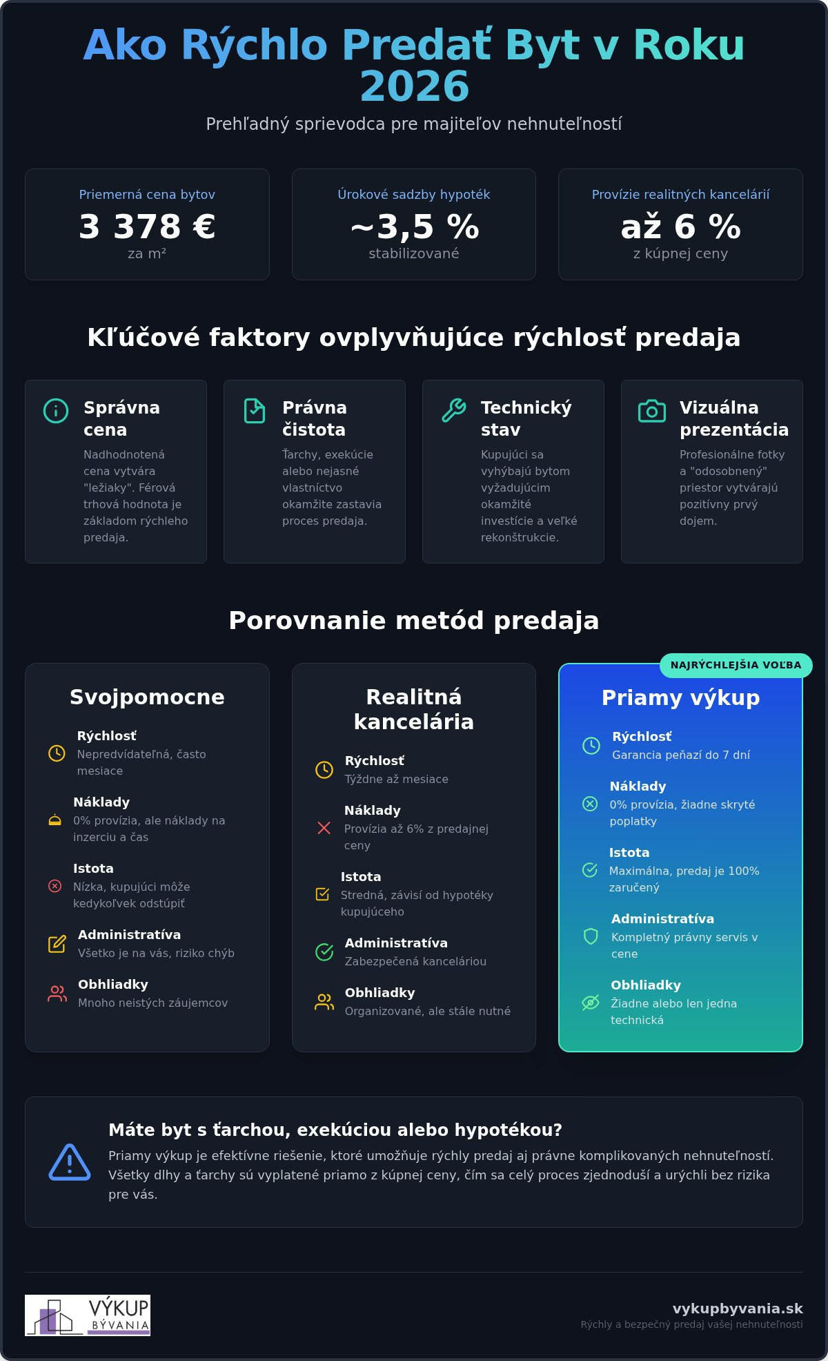 Ako predať byt rýchlo v roku 2026: Kompletný návod pre majiteľov