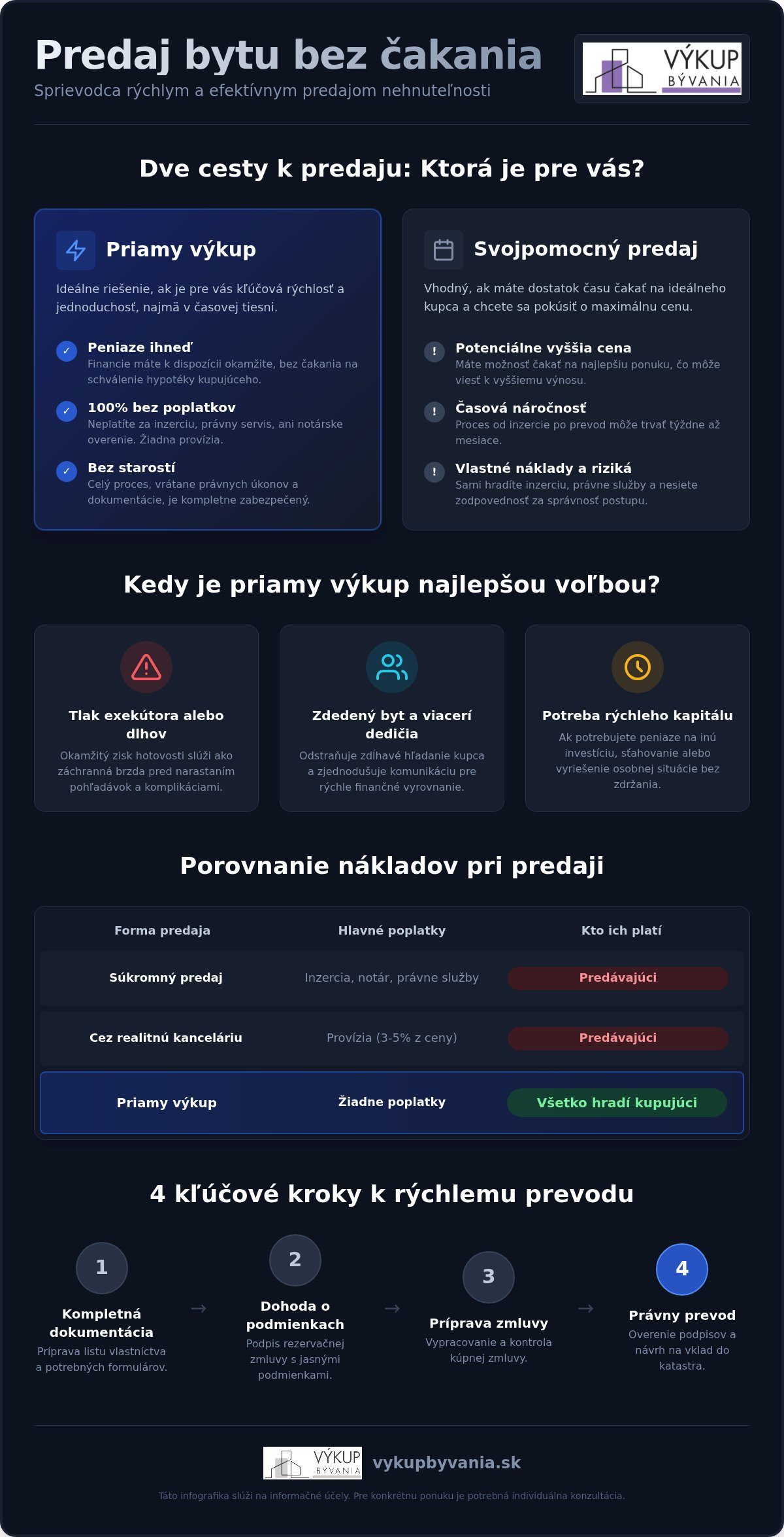 Predaj bytu bez čakania: Priamy výkup za trhovú cenu v roku 2026
