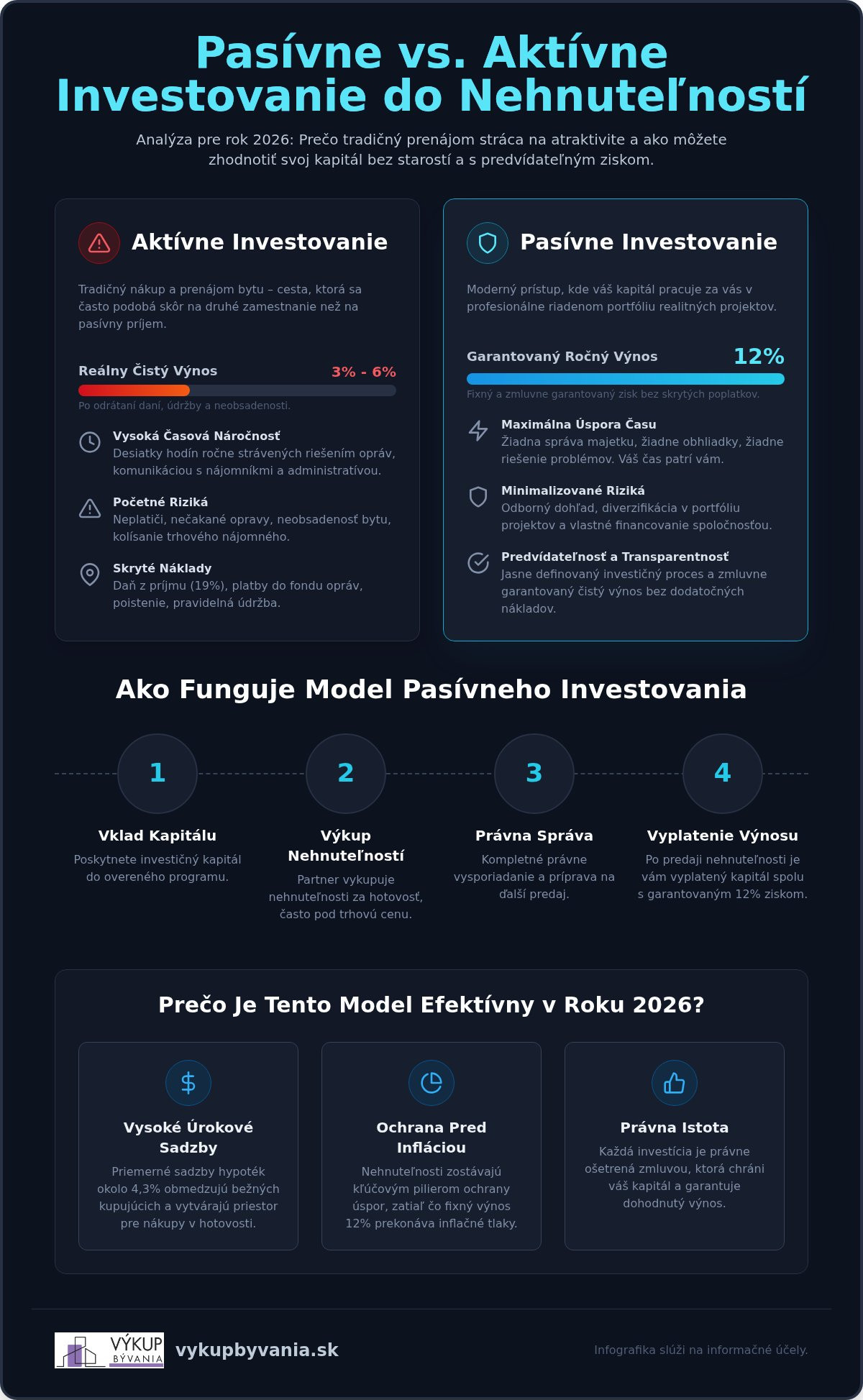 Pasívne investovanie do nehnuteľností: Sprievodca výnosom 12 % v roku 2026