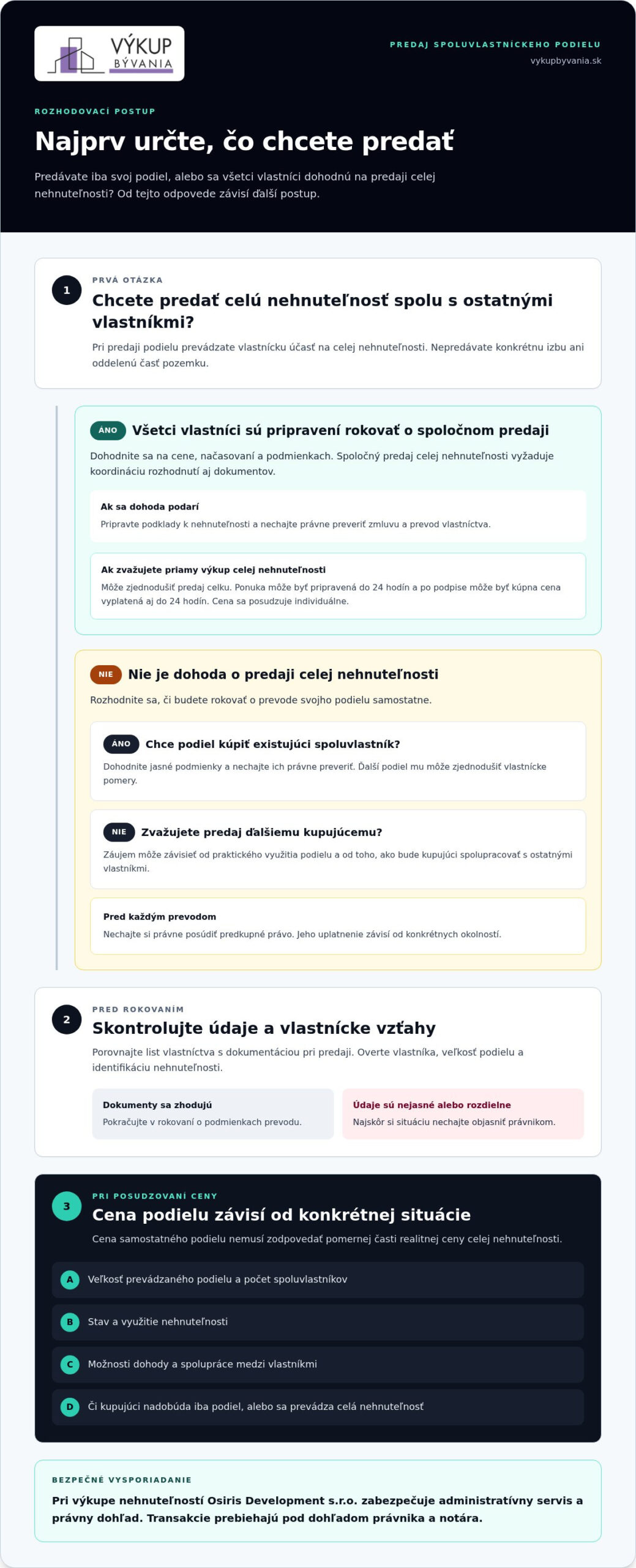 Predaj podielu na nehnuteľnosti: postup, možnosti a bezpečné vysporiadanie