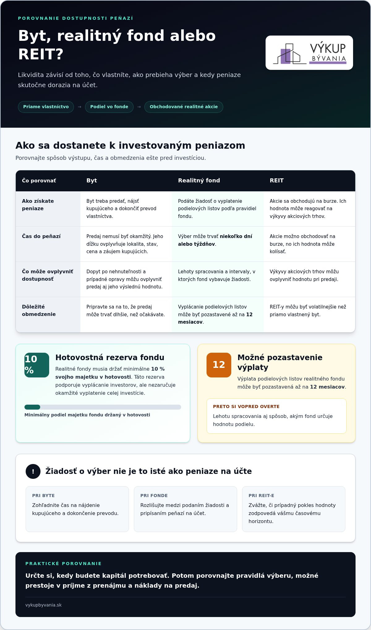 Investovanie do realít s vysokým výnosom: byt alebo fond